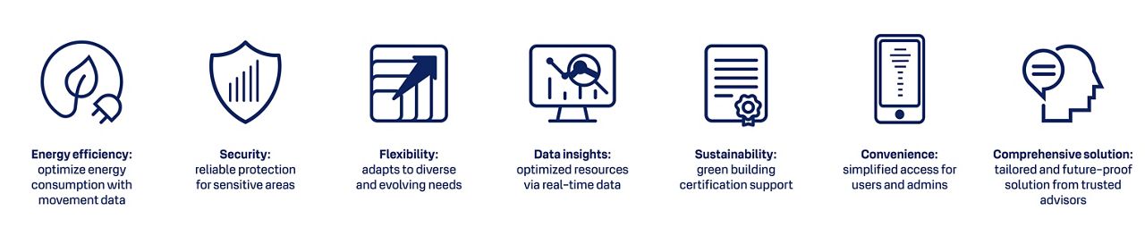 ABLOY solutions´ features explained with the icons