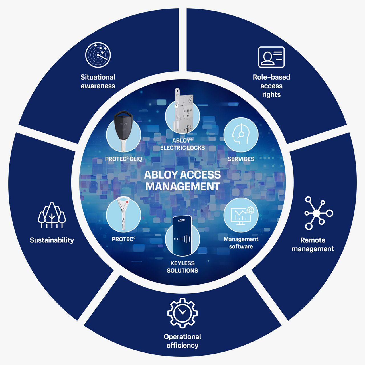 ABLOY access management features described