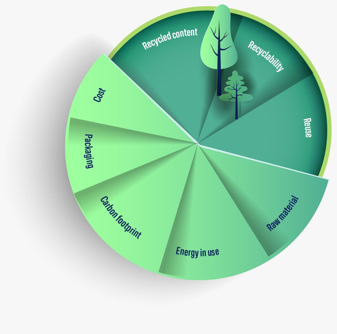 A graphic representing the sustainability compass which communicates eight dimensions that are considered in a sustainable product development