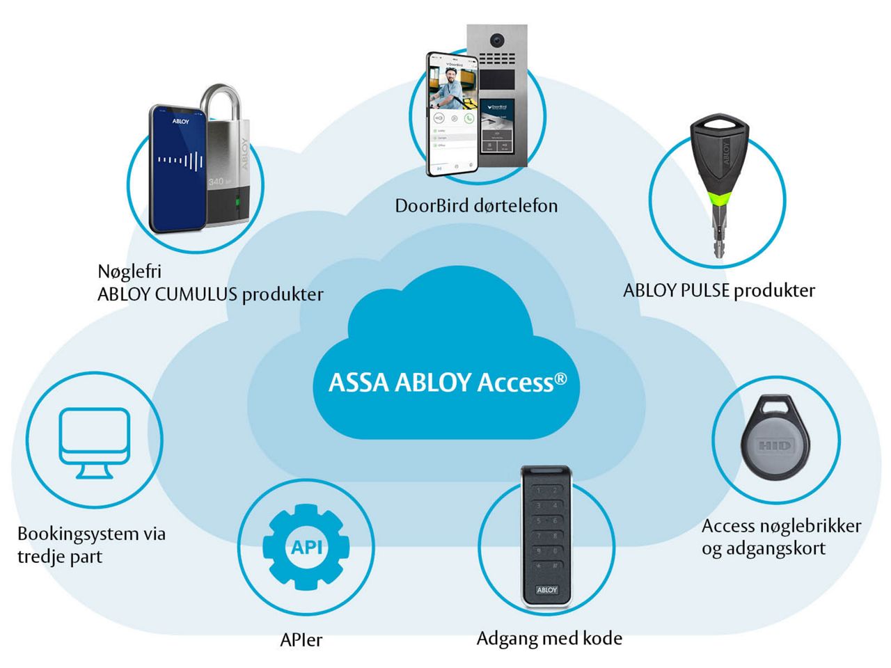 Et foto, det viser et overblik over funktionerne i ASSA ABLOY Access