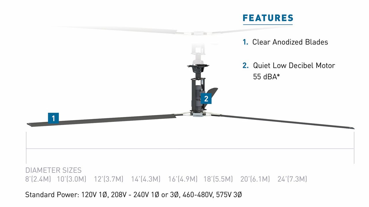A 3 Blade HVLS Fan with blue callout boxes highlighting key features.