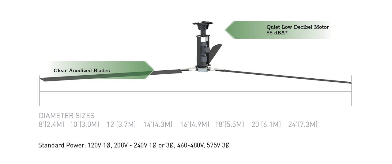 A 3-Blade HVLS Fan with green callout boxes highlighting key features.
