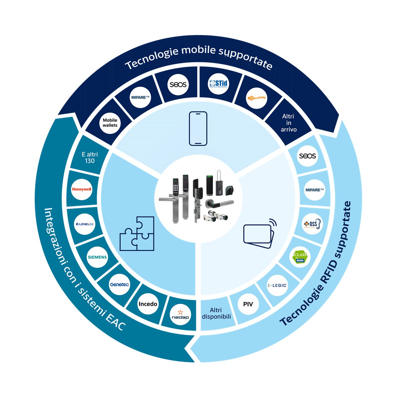 Ruota delle integrazioni e dell'interoperabilità di Aperio
