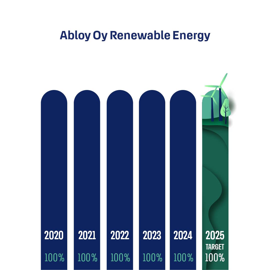 A histogram of an amount of renewable energy used through years and the target level of use in 2025