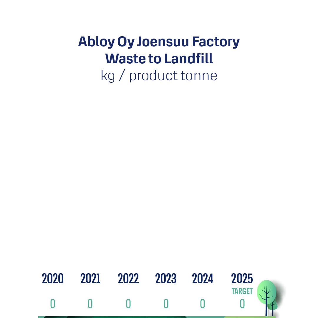 A histogram of an amount of waste to landfill through years and the target level in 2025