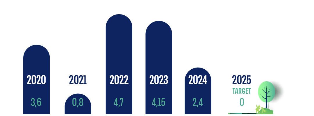 A histogram illustrating an amount of injuries through years and the target level in 2025