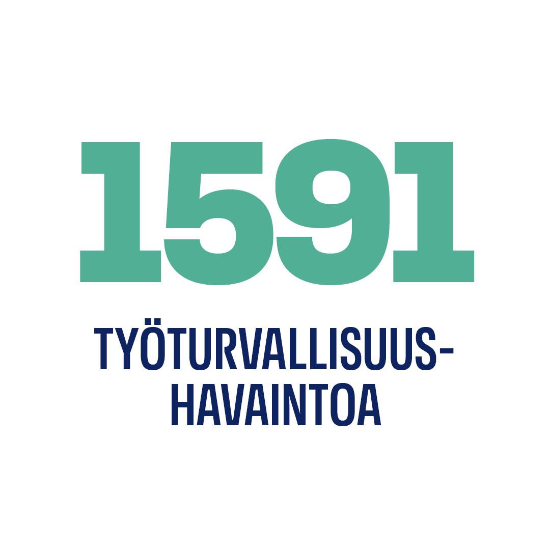1628 työturvallisuushavaintoa 