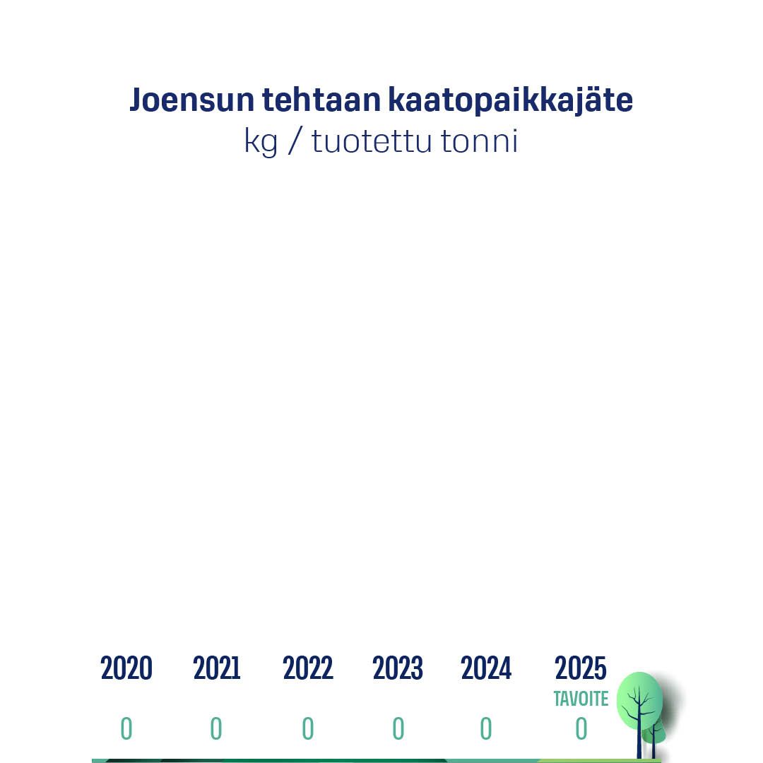 Kaatopaikalle menevän jätteen määrää kuvaava pylväsdiagrammi ja tavoitetaso vuonna 2025
