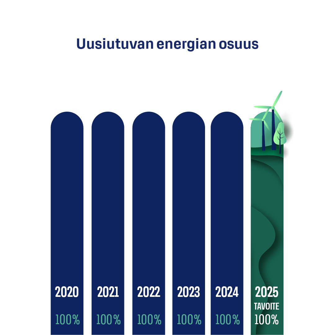 Uusiutuvan energian osuutta vuosittain käytetystä energiasta kuvastava pylväsdiagrammi ja tavoitetaso vuonna 2025