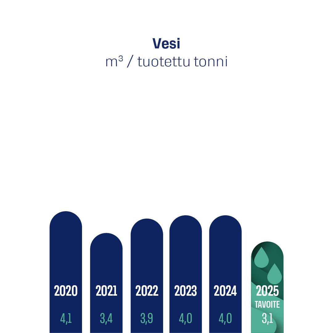 Vuosittaista vedenkulutusta kuvastava pylväsdiagrammi ja tavoitetaso vuonna 2025
