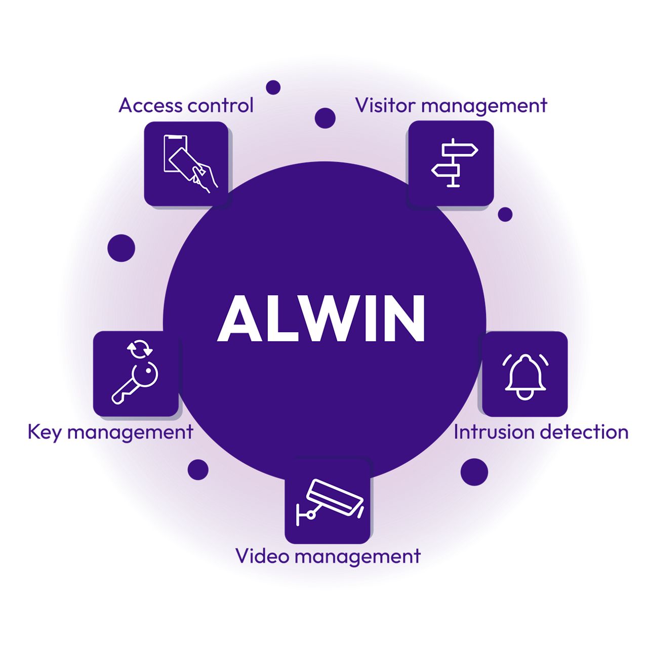 ALCEA - ALWIN security management system's modules