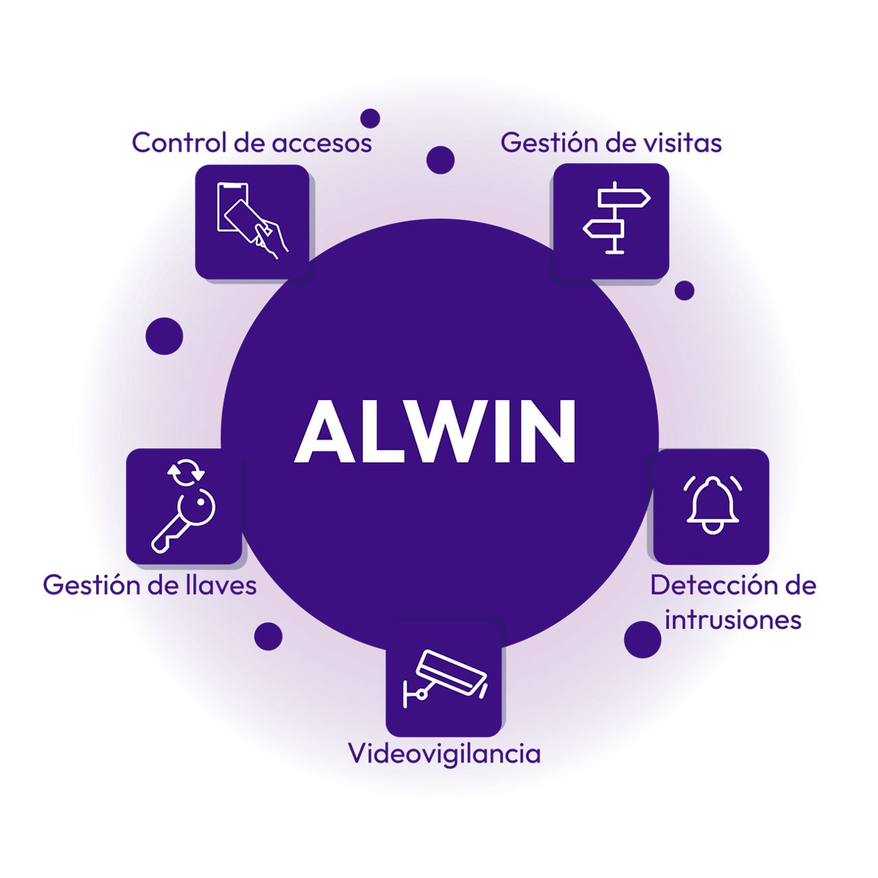 ALCEA - Módulos del sistema de gestión de seguridad ALWIN