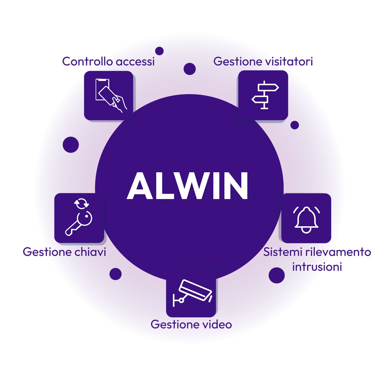 ALCEA - Moduli del sistema di gestione della sicurezza ALWIN