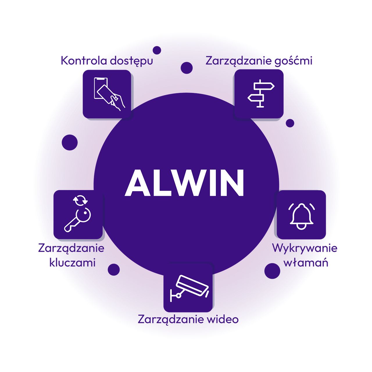 ALCEA – Moduły systemu zarządzania bezpieczeństwem ALWIN