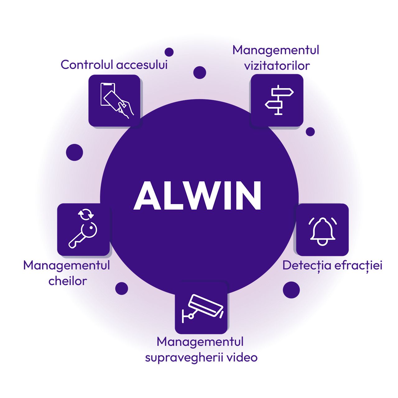 ALCEA - Modulele sistemului de management al securităţii ALWIN