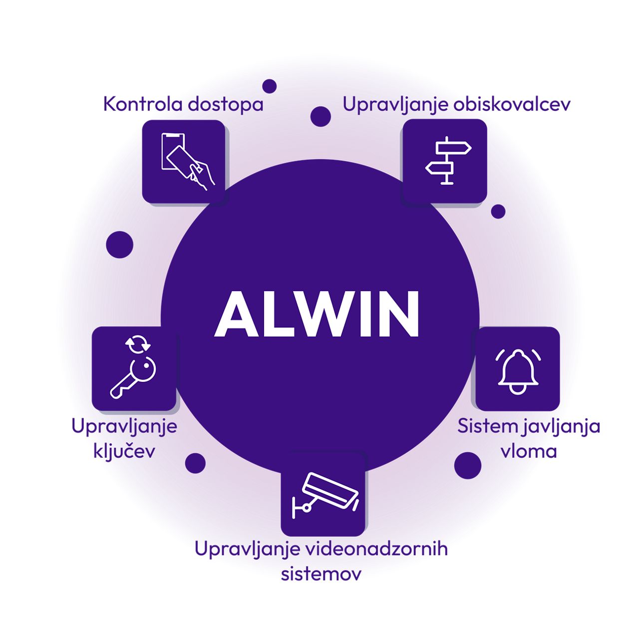 ALCEA – ALWIN: moduli sistema za upravljanje varnosti