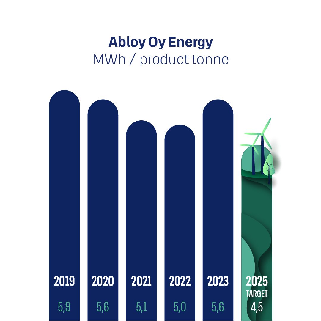A histogram of annually realised energy consumption and the target consumption level in 2025