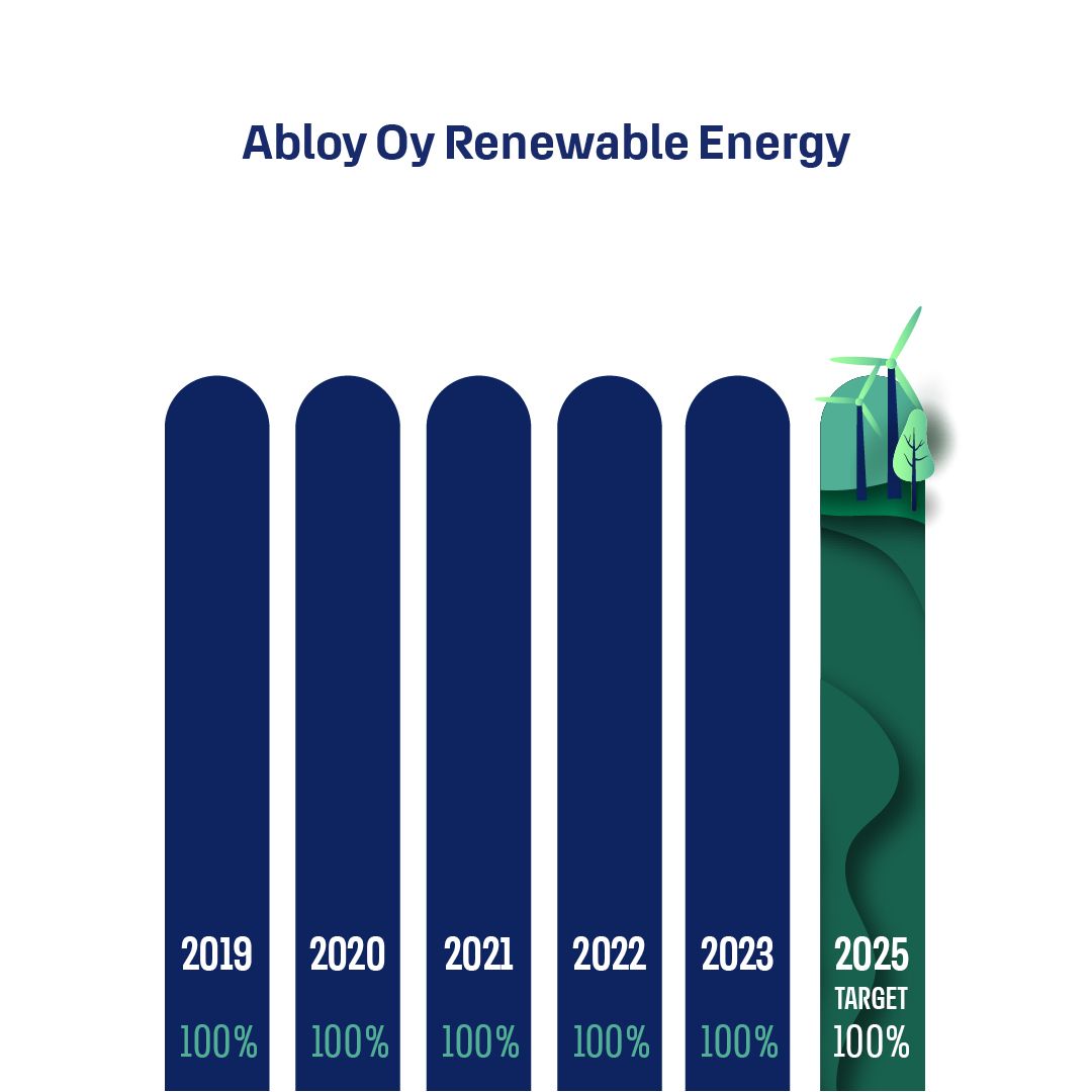 A histogram of an amount of renewable energy used through years and the target level of use in 2025