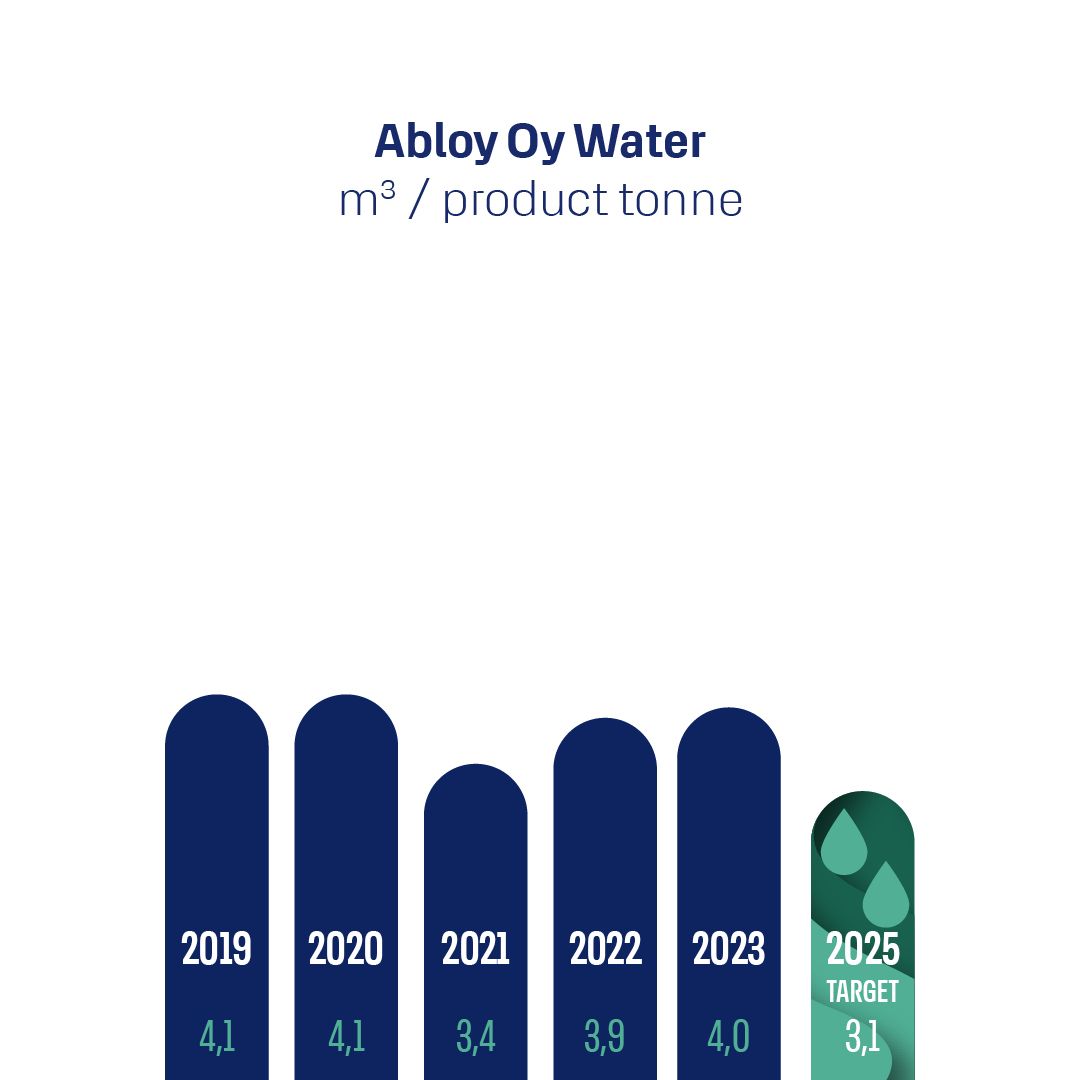 A histogram of water consumption through years and the target level of consumption in 2025