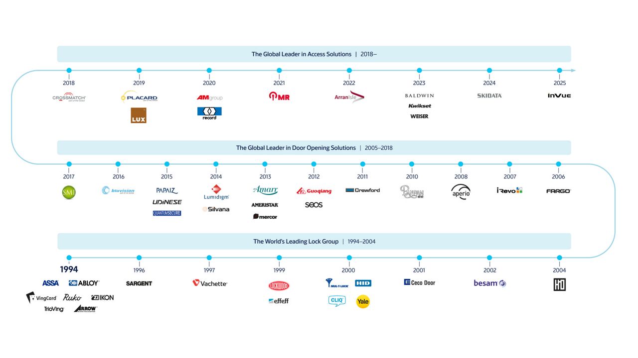 Illustration of ASSA ABLOY's growth journey 1994-2025