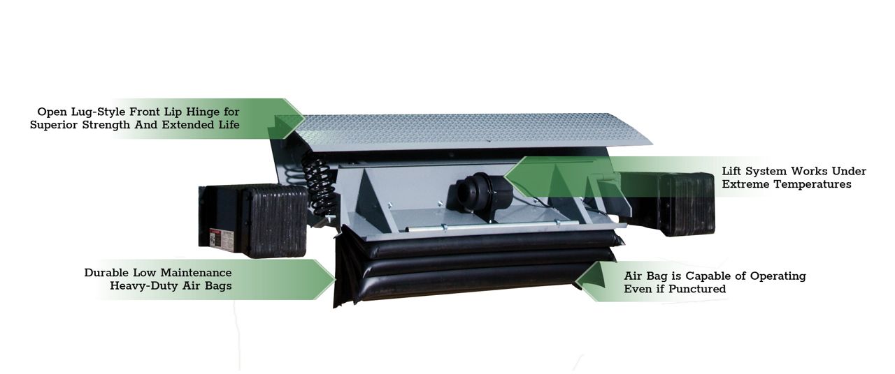 The Kelley KM Series Mechanical Edge of Dock Leveler with green callout boxes highlighting key features.