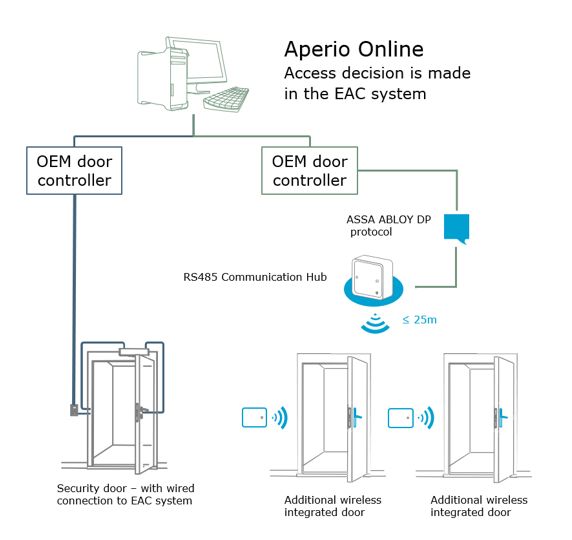 Image: hub control acces ASSSA ABLOY Aperio RS485