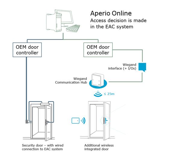 Image: hub control acces ASSSA ABLOY Aperio Wiegand