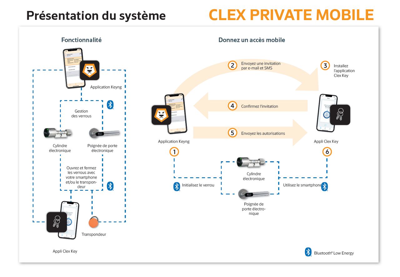Clex mobile: Gestion et ouverture des portes avec votre smartphone ...