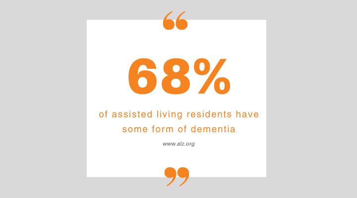 text saying "68% of assisted living residents have some form of dementia"