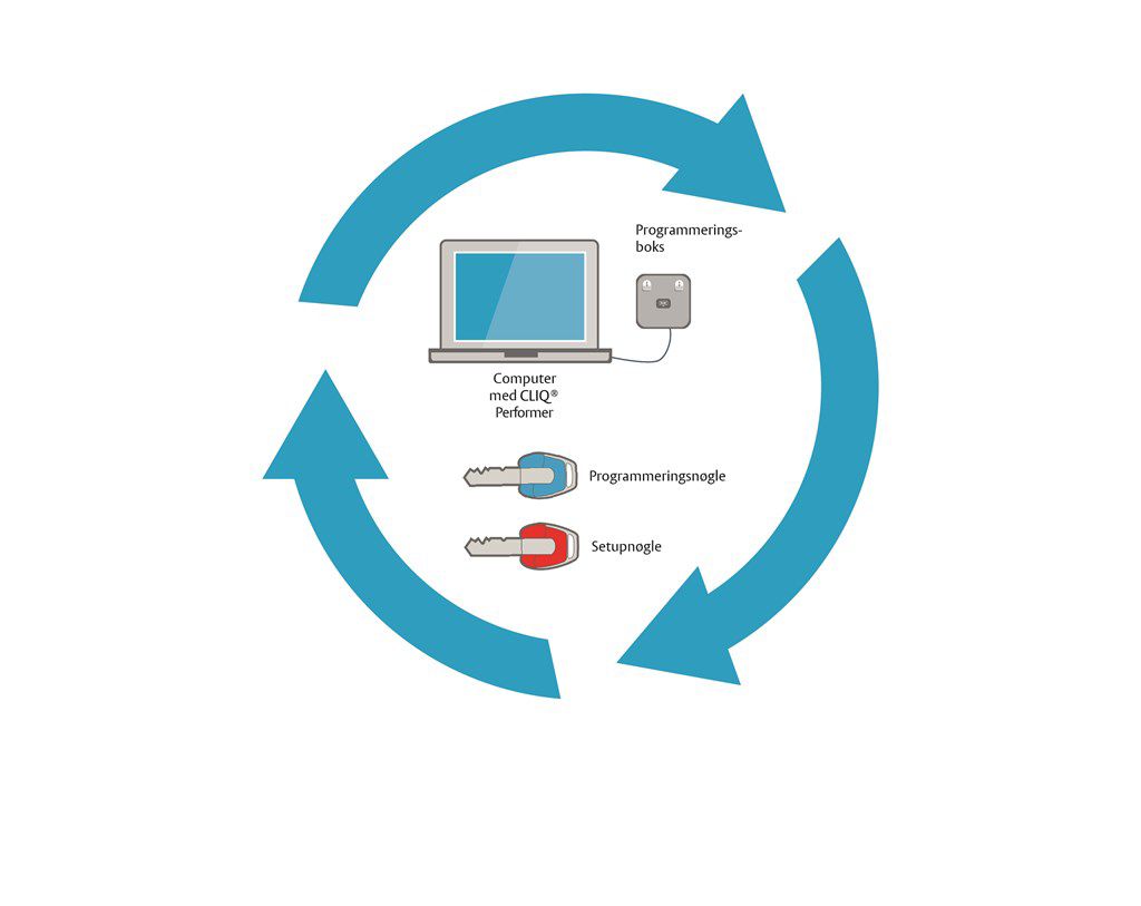 Illustration af, hvordan CLIQ virker