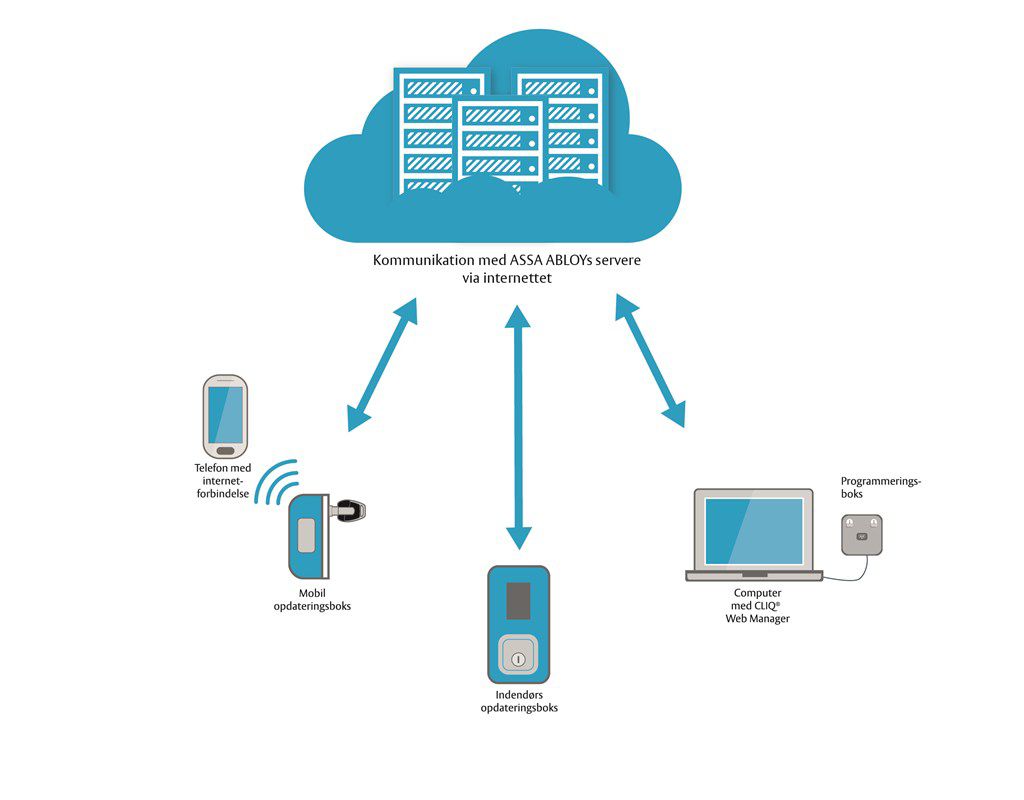 Illustration af, hvordan CLIQ Remote virker