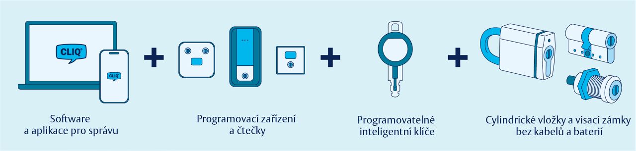 Využití technolgie CLIQ a její výhody.
