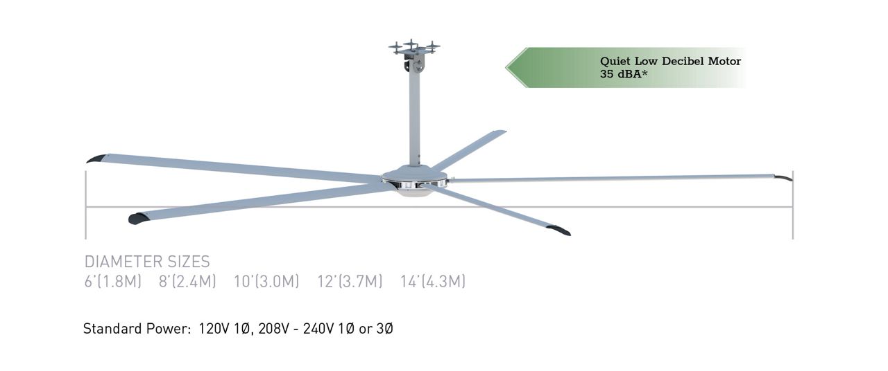 A Commercial HVLS Fan with green callout boxes highlighting key features.