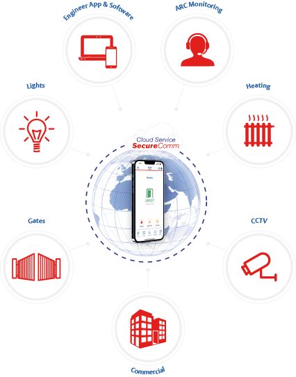 Cloud Service SecureComm
