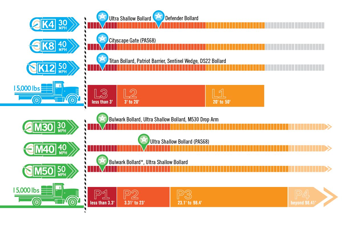 A comparison of crash ratings and where Ameristar products fall on the ratings scale.