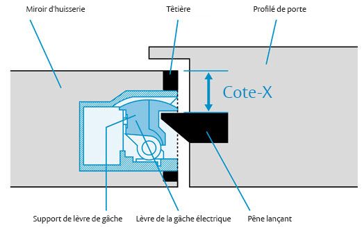 Déterminder la dimension x