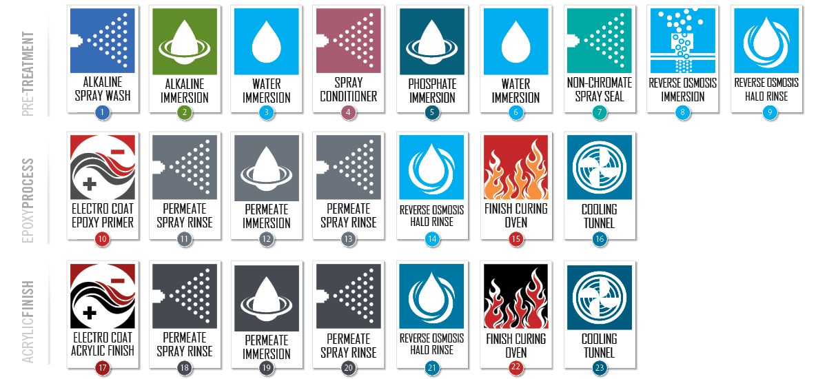 The 23 step process of our E-coat surface protection.