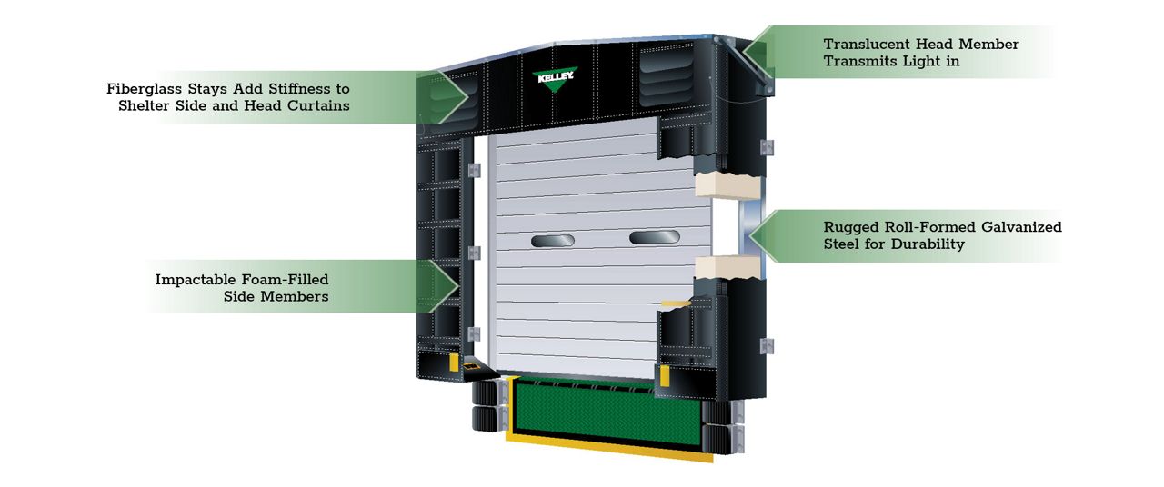 The Kelley FSR1000 FoamSide Dock Shelter with green callout boxes highlighting key features.