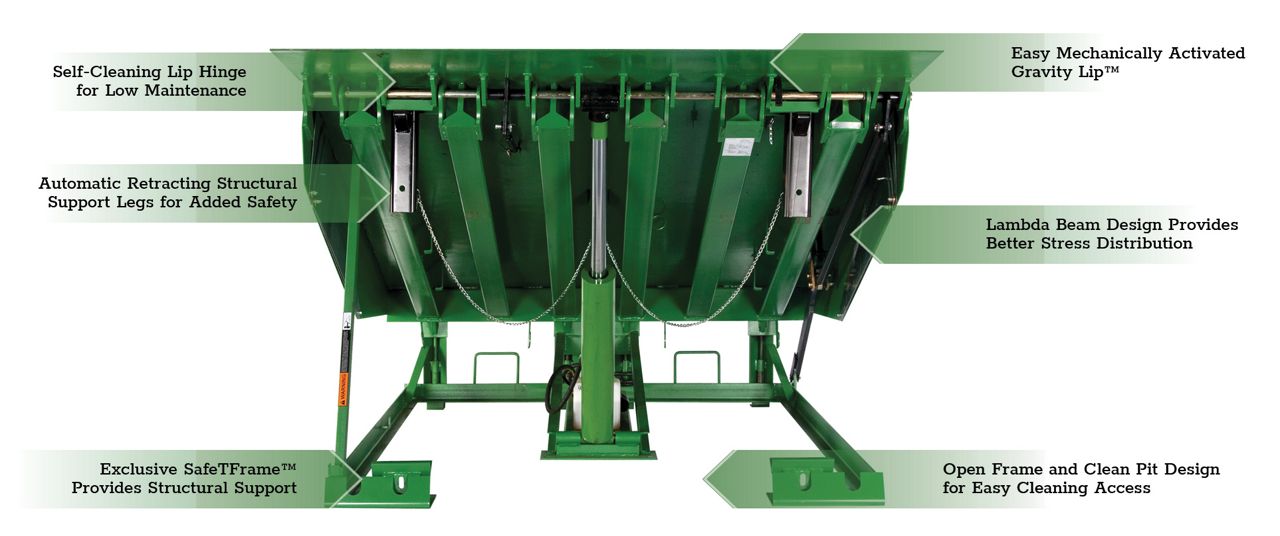 The HP Series Hydraulic Dock Leveler with green callout boxes highlighting key features.