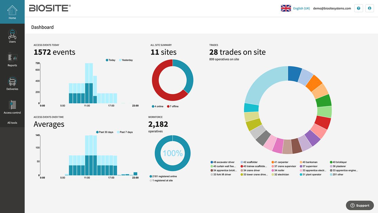 Daily access report
