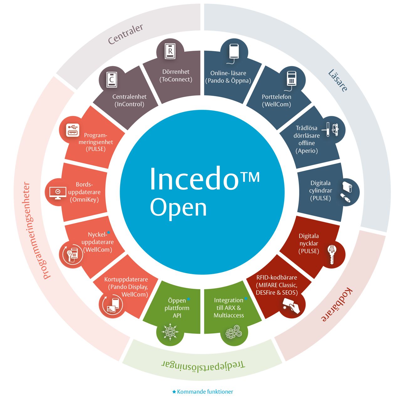 Incedo™ Open | Access Control | ASSA ABLOY