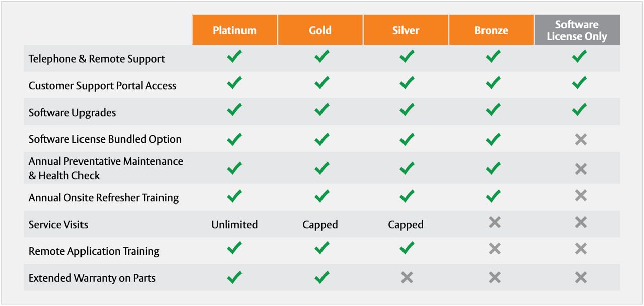 Traka Keycare with four service offerings