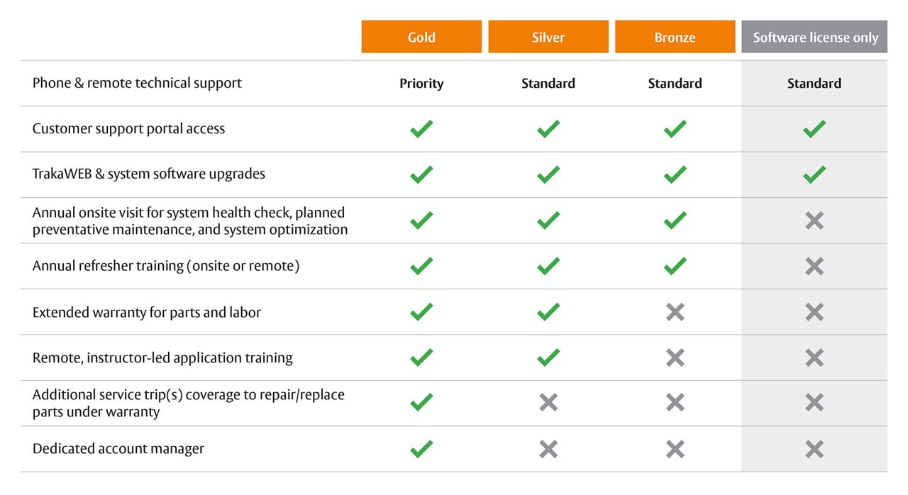 Traka KeyCare comparison chart