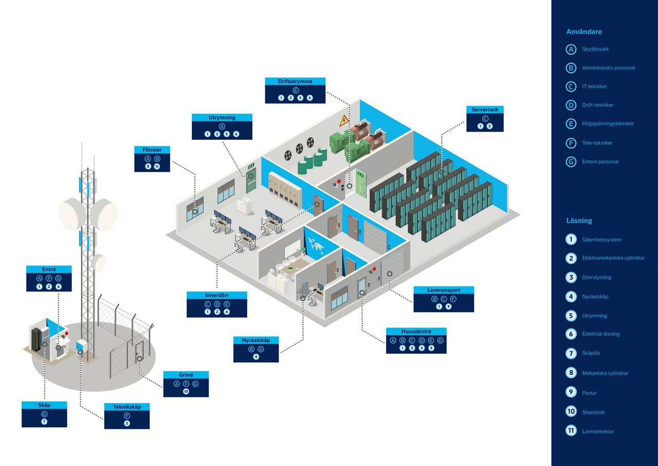 Beskrivning av säkerhetslösning för datacenter
