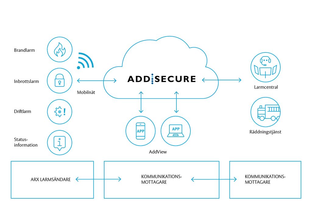ARX och AddSecure.