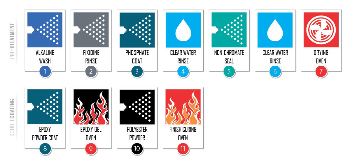 The 11 step process of our PermaCoat powder coating for steel fence products.