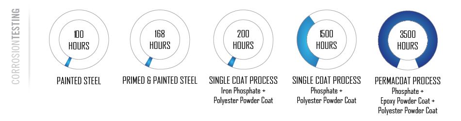 Corrosion testing results and comparison to PermaCoat powder coating.