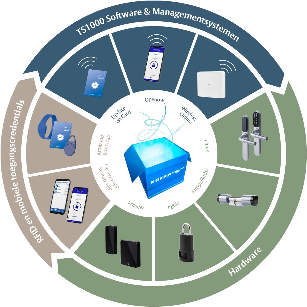 SMARTair credentials, software en producten