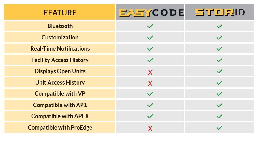 StorID and EasyCode Mobile app comparison chart