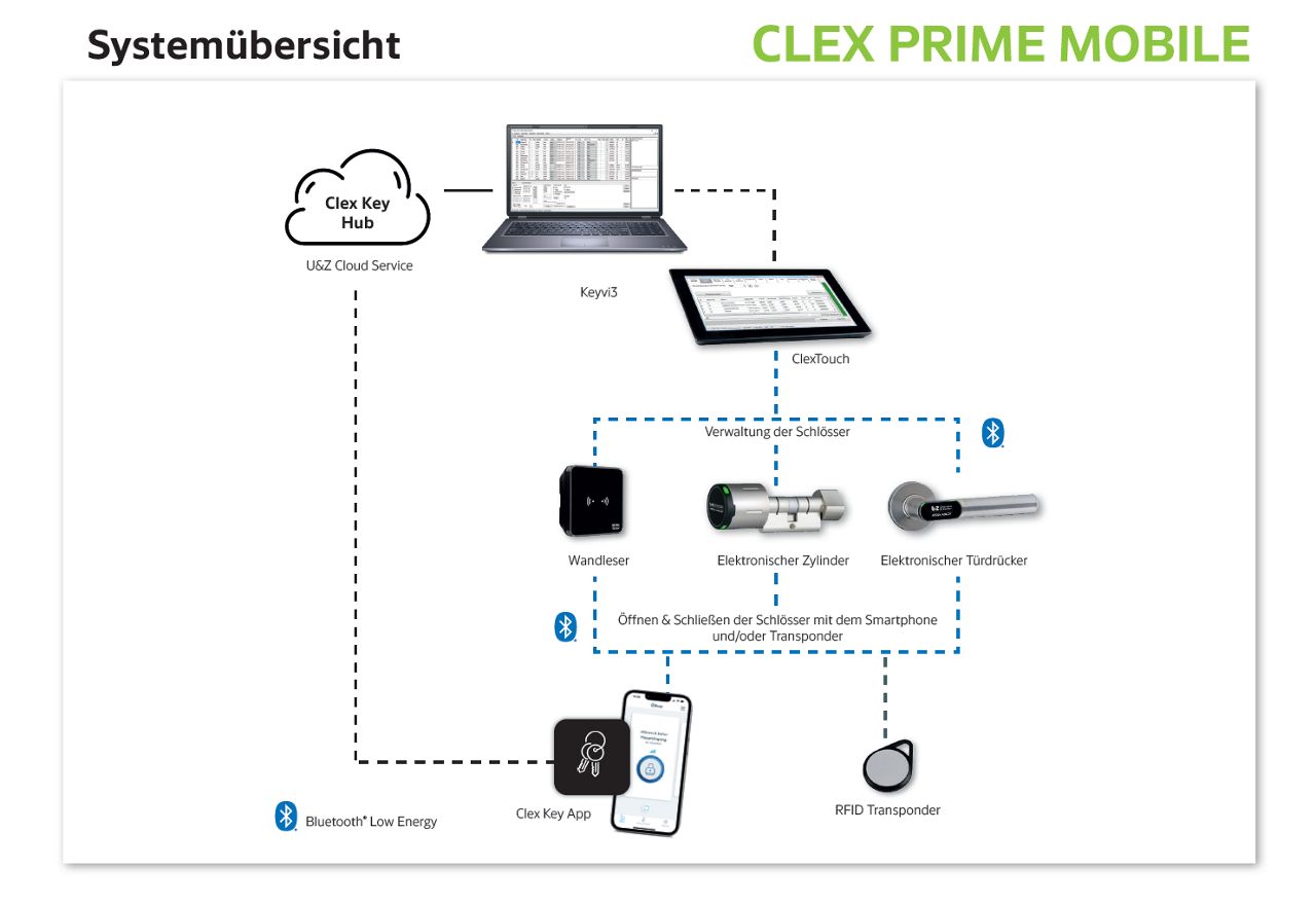 Clex mobile: Management und Öffnen/Schließen mit dem Smartphone ...